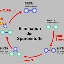 vom Sauerstoff zum Ozon