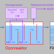 Prinzip der Ozonung